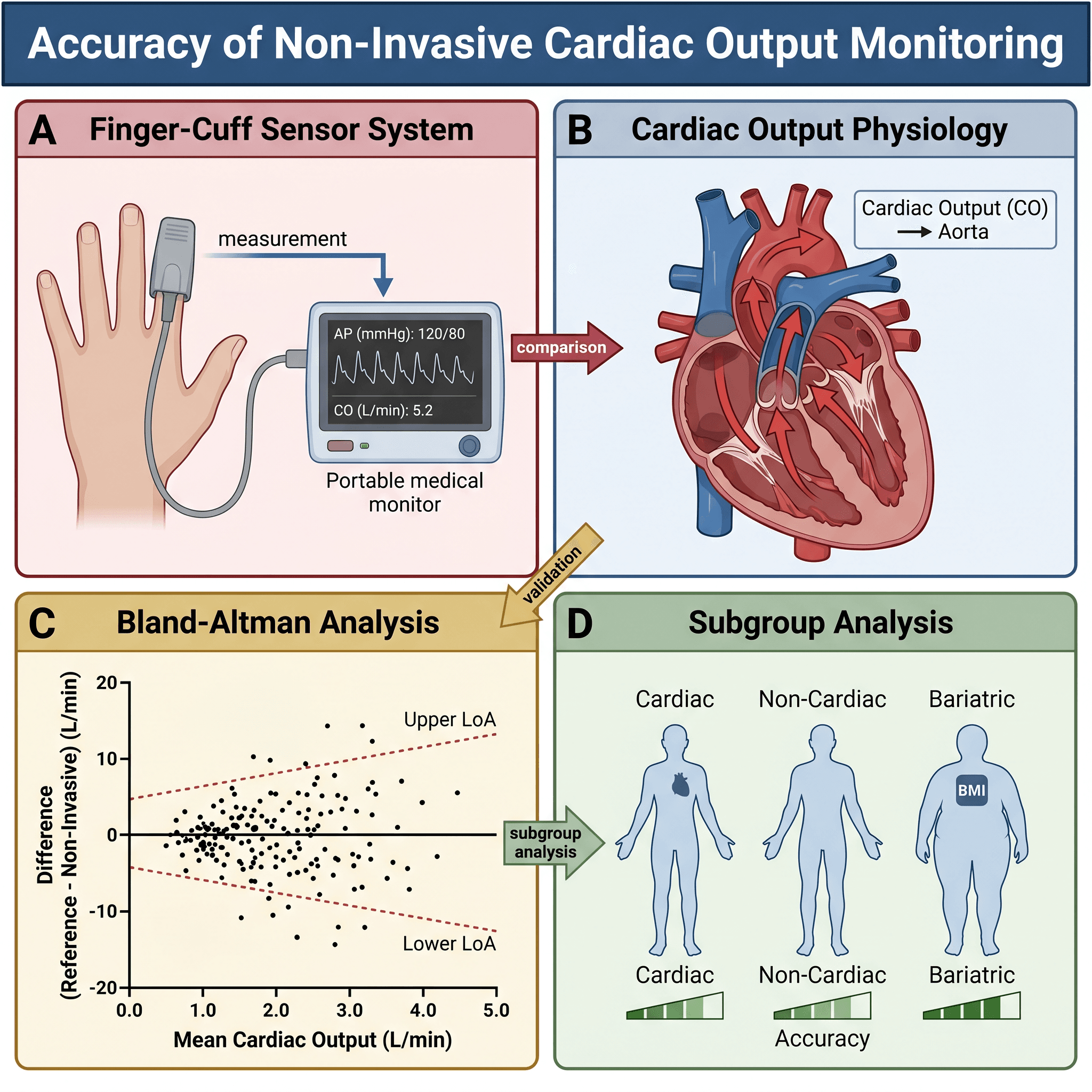 Accuracy of non-invasive cardiac output monitoring