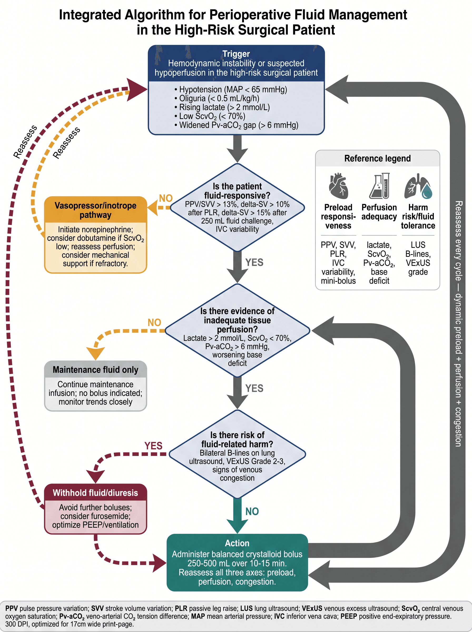 Perioperative fluid management algorithm
