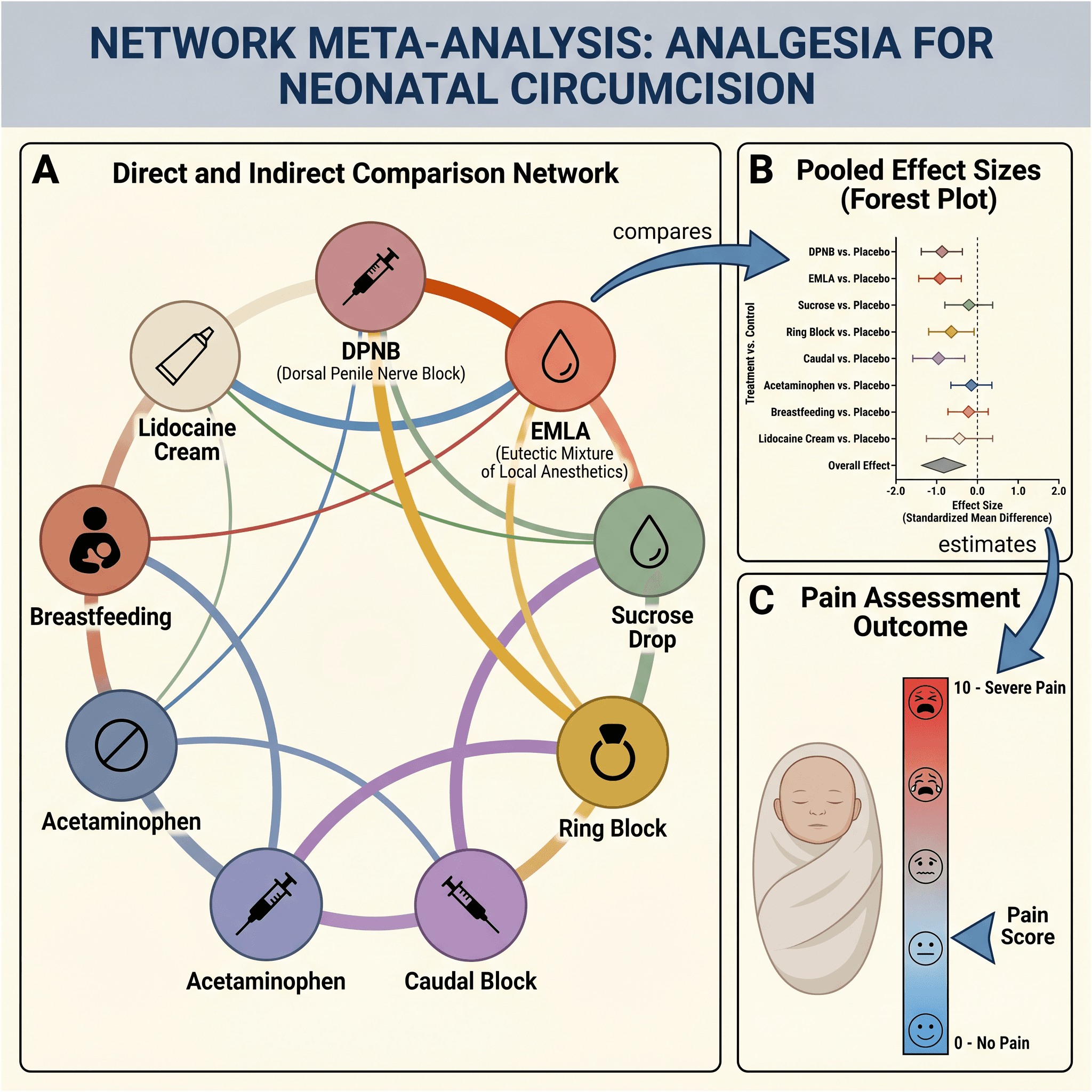 Network meta-analysis: neonatal analgesia