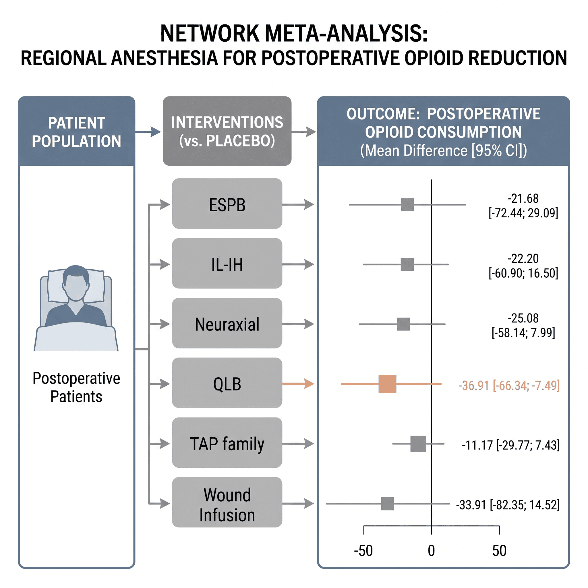 NMA graphical abstract grounded in a forest plot's effect sizes