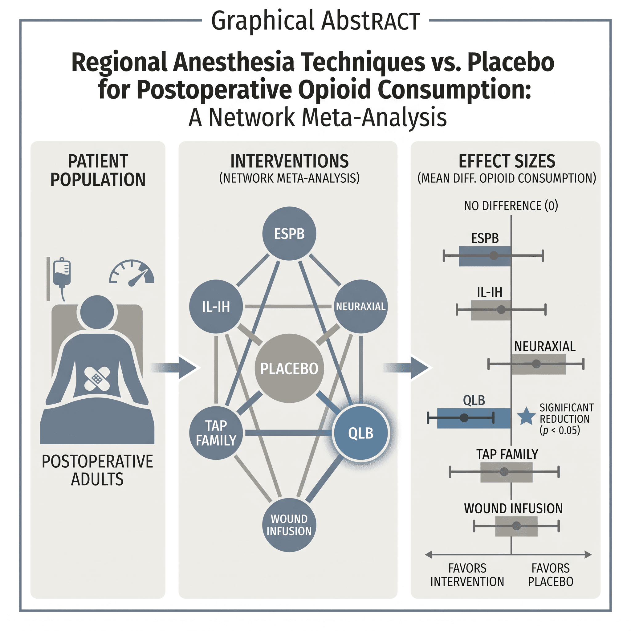 Network meta-analysis: regional anesthesia vs opioid consumption