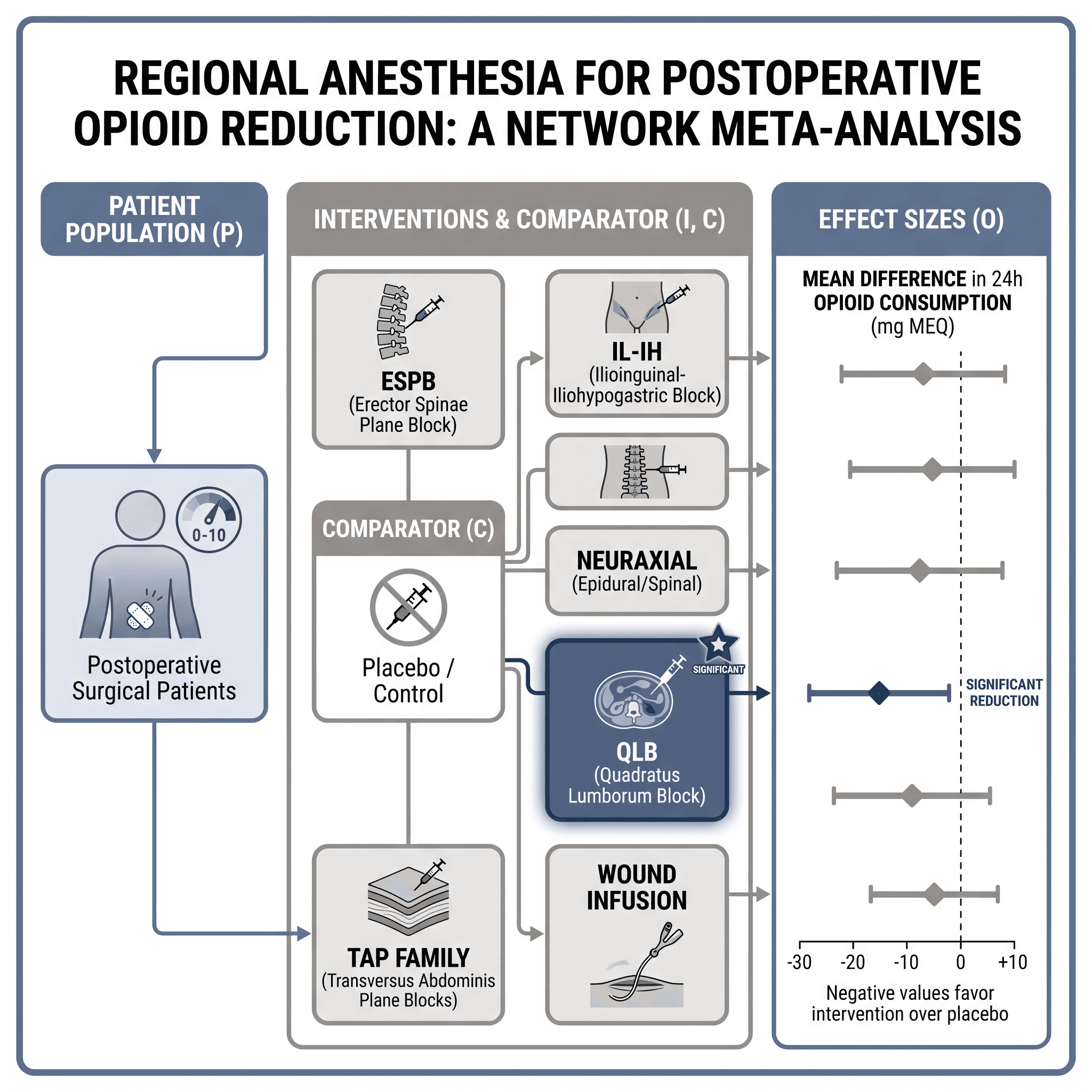 Regional anesthesia for opioid reduction — network meta-analysis