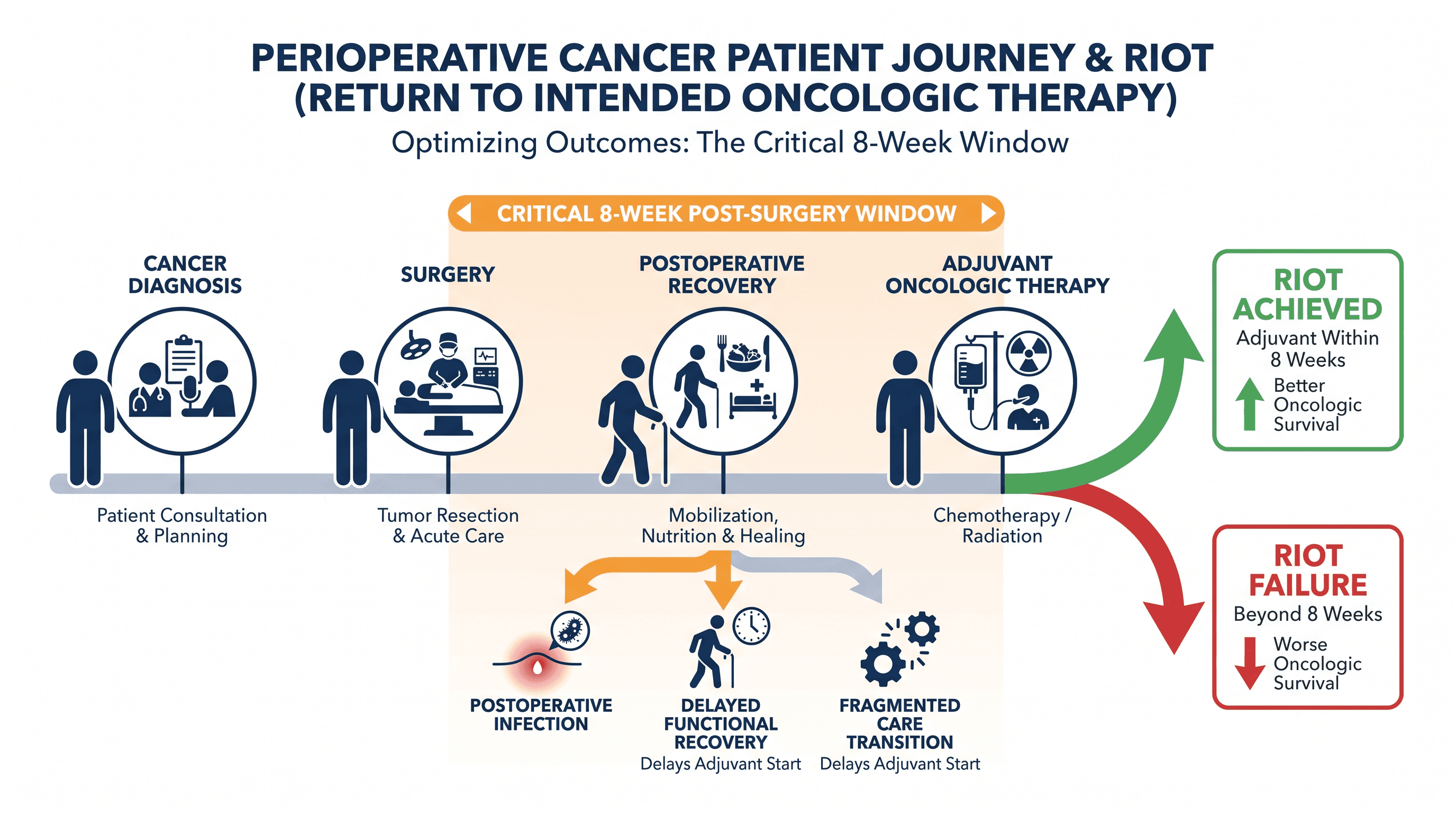 Perioperative cancer patient journey: achieving RIOT
